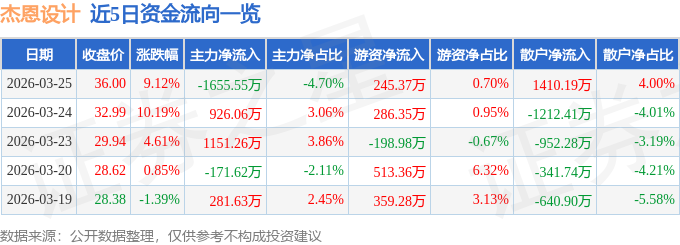 杰恩设计（300668）3月25日主力资金净卖出165555万元(图1)